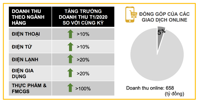 Một cửa hàng Bách Hoá Xanh mang về 53 triệu đồng doanh thu mỗi ngày Mot cua hang Bach Hoa Xanh mang ve 53 trieu dong doanh thu moi ngay