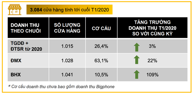 Một cửa hàng Bách Hoá Xanh mang về 53 triệu đồng doanh thu mỗi ngày - Hình 2 Mot cua hang Bach Hoa Xanh mang ve 53 trieu dong doanh thu moi ngay-Hinh-2