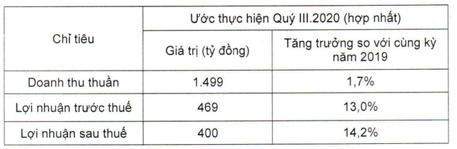 Vicostone ước lãi sau thuế đạt 400 tỷ đồng trong quý 3 Vicostone uoc lai sau thue dat 400 ty dong trong quy 3