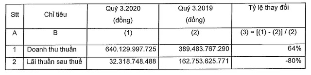 Nam Long: Lãi quý 3 giảm sâu 80%, vay nợ tăng khủng, dòng tiền kinh doanh âm gần 940 tỷ đồng Nam Long: Lai quy 3 giam sau 80%, vay no tang khung, dong tien kinh doanh am gan 940 ty dong