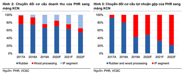Moi tuan mot doanh nghiep: Chuyen dich sang bat dong san cong nghiep giup PHR sinh loi cao hon?