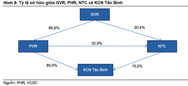 Moi tuan mot doanh nghiep: Chuyen dich sang bat dong san cong nghiep giup PHR sinh loi cao hon?-Hinh-2