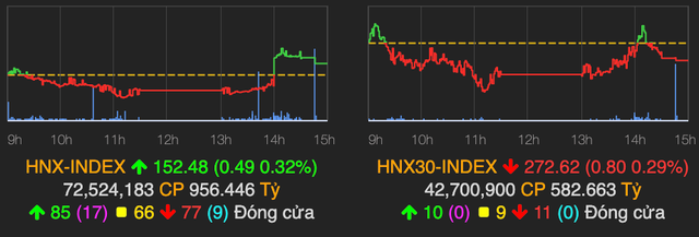 VN-Index lo sợ trước ngưỡng 1.024 điểm, VCB 'quay xe' khiến nhà đầu tư ngỡ ngàng - Hình 2 VN-Index lo so truoc nguong 1.024 diem, VCB 'quay xe' khien nha dau tu ngo ngang-Hinh-2