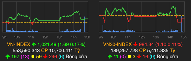 VN-Index lo sợ trước ngưỡng 1.024 điểm, VCB 'quay xe' khiến nhà đầu tư ngỡ ngàng VN-Index lo so truoc nguong 1.024 diem, VCB 'quay xe' khien nha dau tu ngo ngang