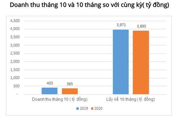 Lãi ròng riêng tháng 10 của TNG sụt giảm 21% Lai rong rieng thang 10 cua TNG sut giam 21%
