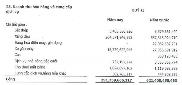 Timexco lỗ 4 tỷ trong quý 2 do doanh thu từ xăng dầu sụt giảm Timexco lo 4 ty trong quy 2 do doanh thu tu xang dau sut giam