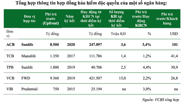 ACB nhan duoc 8.500 ty dong phi tra truoc tu Sun Life