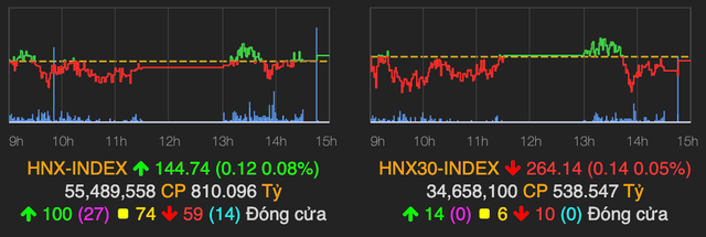VN-Index tăng mạnh 7 điểm phiên thứ Sáu ngày 13 - Hình 2 VN-Index tang manh 7 diem phien thu Sau ngay 13-Hinh-2