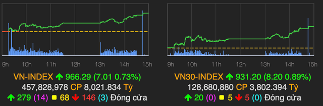 VN-Index tăng mạnh 7 điểm phiên thứ Sáu ngày 13 VN-Index tang manh 7 diem phien thu Sau ngay 13