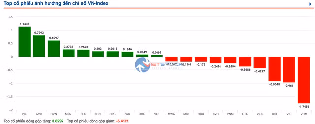 'Ho' FLC dong loat chim trong sac do, VN-Index cham dut da tang