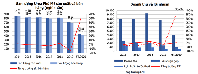 Mỗi tuần một doanh nghiệp: Dòng tiền kinh doanh tốt cho phép DPM trả cổ tức hậu hĩnh? Moi tuan mot doanh nghiep: Dong tien kinh doanh tot cho phep DPM tra co tuc hau hinh?