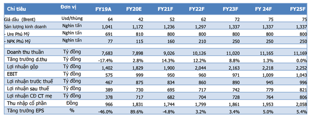 Mỗi tuần một doanh nghiệp: Dòng tiền kinh doanh tốt cho phép DPM trả cổ tức hậu hĩnh? - Hình 2 Moi tuan mot doanh nghiep: Dong tien kinh doanh tot cho phep DPM tra co tuc hau hinh?-Hinh-2