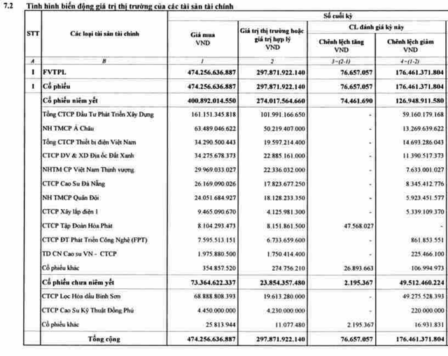 Chứng khoán Rồng Việt lỗ kỷ lục 88 tỷ đồng trong quý I Chung khoan Rong Viet lo ky luc 88 ty dong trong quy I