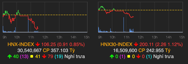 Nhóm hàng không bị chốt lời phiên sáng 14/4 - Hình 2 Nhom hang khong bi chot loi phien sang 14/4-Hinh-2
