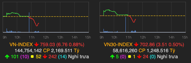 Nhóm hàng không bị chốt lời phiên sáng 14/4 Nhom hang khong bi chot loi phien sang 14/4
