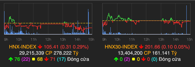 Thanh khoan suy yeu, VN-Index tang nhe 2 diem ket phien 5/5-Hinh-2