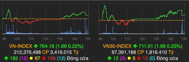 Thanh khoan suy yeu, VN-Index tang nhe 2 diem ket phien 5/5