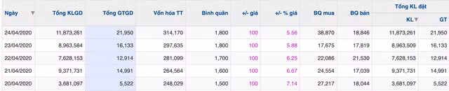 Dieu gi khien ma thuoc 'dong ho co phieu Trinh Van Quyet' tang tran lien tiep 5 phien?