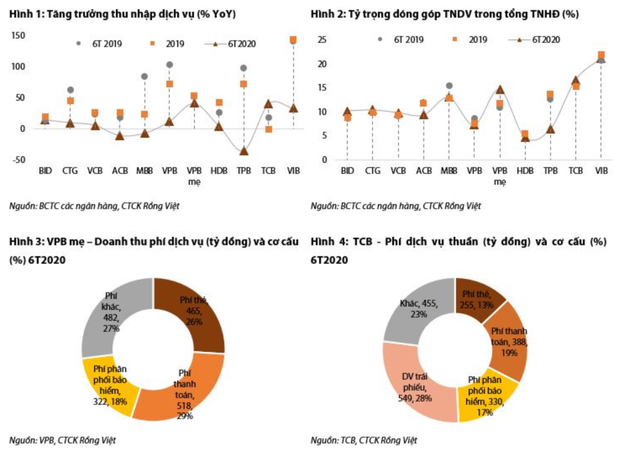 COVID-19 khiến thu nhập dịch vụ của các ngân hàng thu hẹp COVID-19 khien thu nhap dich vu cua cac ngan hang thu hep