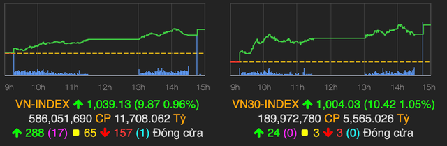VN-Index tăng gần 10 điểm, VN30 cũng vượt mốc 1.000 VN-Index tang gan 10 diem, VN30 cung vuot moc 1.000