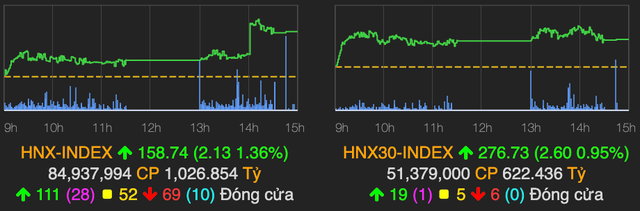 VN-Index tăng gần 10 điểm, VN30 cũng vượt mốc 1.000 - Hình 2 VN-Index tang gan 10 diem, VN30 cung vuot moc 1.000-Hinh-2