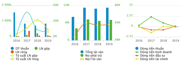 Quốc Cường Gia Lai nợ hơn 7.000 tỷ, dòng tiền kinh doanh âm, dự án 3 năm chưa được gỡ rối - Hình 3 Quoc Cuong Gia Lai no hon 7.000 ty, dong tien kinh doanh am, du an 3 nam chua duoc go roi-Hinh-3