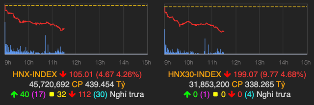 Tâm lý bi quan bao phủ, cổ phiếu dầu khí giảm sâu phiên sáng 21/4 - Hình 2 Tam ly bi quan bao phu, co phieu dau khi giam sau phien sang 21/4-Hinh-2