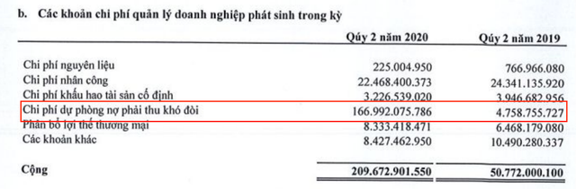 Đức Long Gia Lai lỗ khủng 210 tỷ đồng trong quý 2 vì trích lập dự phòng nợ khó đòi Duc Long Gia Lai lo khung 210 ty dong trong quy 2 vi trich lap du phong no kho doi