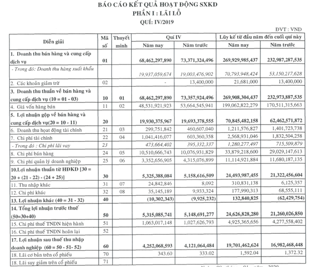 Cao su Bến Thành báo lãi tăng 16% trong năm 2019 đạt gần 20 tỷ đồng Cao su Ben Thanh bao lai tang 16% trong nam 2019 dat gan 20 ty dong