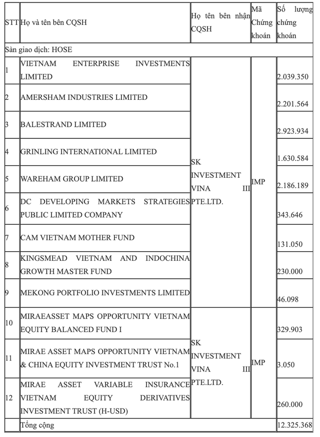 SK Group chi hơn 660 tỷ để trở thành cổ đông lớn nhất tại Dược phẩm Imexpharm SK Group chi hon 660 ty de tro thanh co dong lon nhat tai Duoc pham Imexpharm