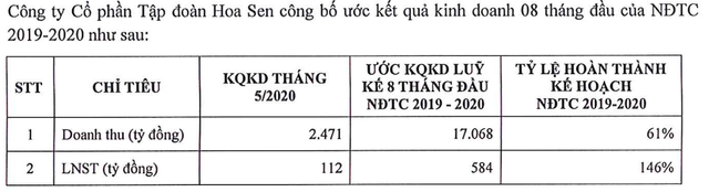 Tập đoàn Hoa Sen mang về hơn 2.400 tỷ doanh thu trong tháng 5 Tap doan Hoa Sen mang ve hon 2.400 ty doanh thu trong thang 5