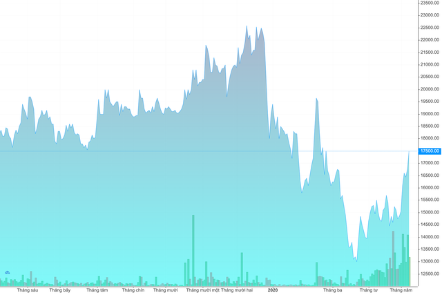 Do đâu GTNFoods chỉ mua 1/9 lượng cổ phiếu quỹ đã đăng ký? Do dau GTNFoods chi mua 1/9 luong co phieu quy da dang ky?