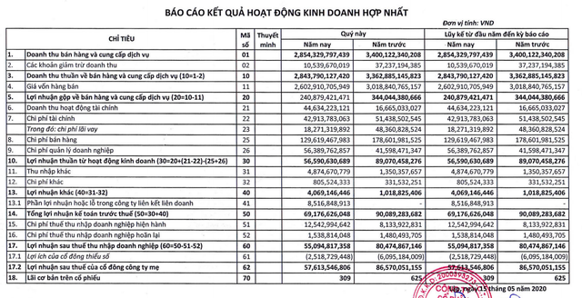 Lãi ròng quý 1 của Tập đoàn thuỷ sản Minh Phú giảm 33% Lai rong quy 1 cua Tap doan thuy san Minh Phu giam 33%