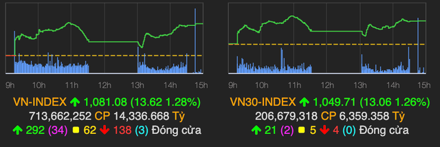 VN-Index phá mốc 1.080 điểm nhờ cổ phiếu chứng khoán và ngân hàng VN-Index pha moc 1.080 diem nho co phieu chung khoan va ngan hang