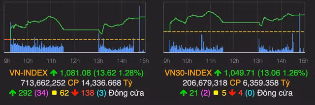 VN-Index pha moc 1.080 diem nho co phieu chung khoan va ngan hang