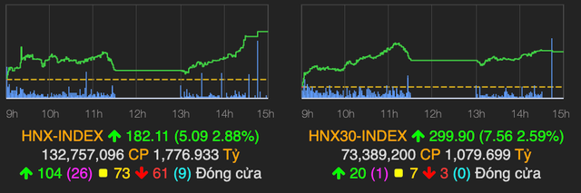 VN-Index phá mốc 1.080 điểm nhờ cổ phiếu chứng khoán và ngân hàng - Hình 2 VN-Index pha moc 1.080 diem nho co phieu chung khoan va ngan hang-Hinh-2