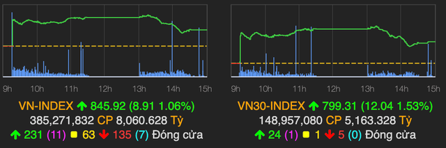 Thanh khoản đạt mức kỷ lục, VN-Index bật tăng hơn 1% Thanh khoan dat muc ky luc, VN-Index bat tang hon 1%