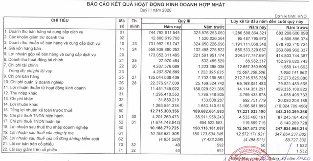 Biên lãi gộp của LDG giảm mạnh từ 68% về còn 24% trong quý 3 Bien lai gop cua LDG giam manh tu 68% ve con 24% trong quy 3
