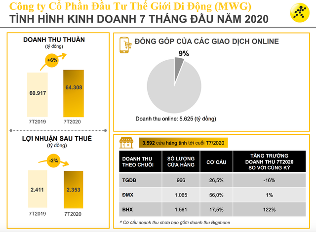 Dịch bệnh ít người đi sắm điện thoại nên doanh thu tháng 7 của Thế Giới Di Động giảm 7% Dich benh it nguoi di sam dien thoai nen doanh thu thang 7 cua The Gioi Di Dong giam 7%