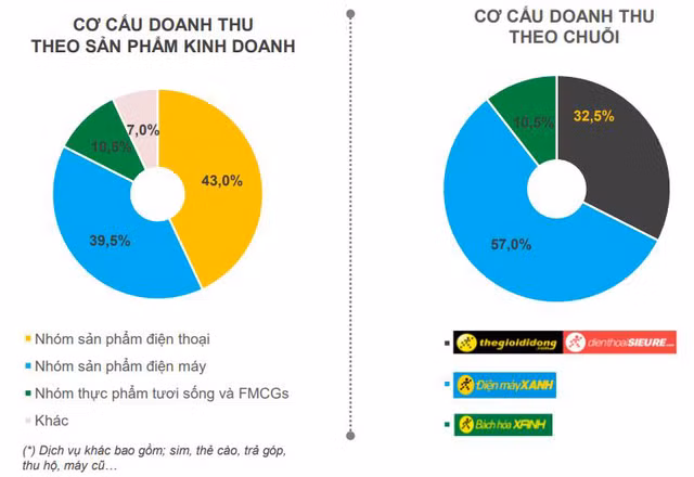 Nhan vien Dien May Xanh duong tinh Covid-19, co phieu MWG giam san, von hoa 'bay' 17.000 ty: Ngay buon cua The Gioi Di Dong-Hinh-3