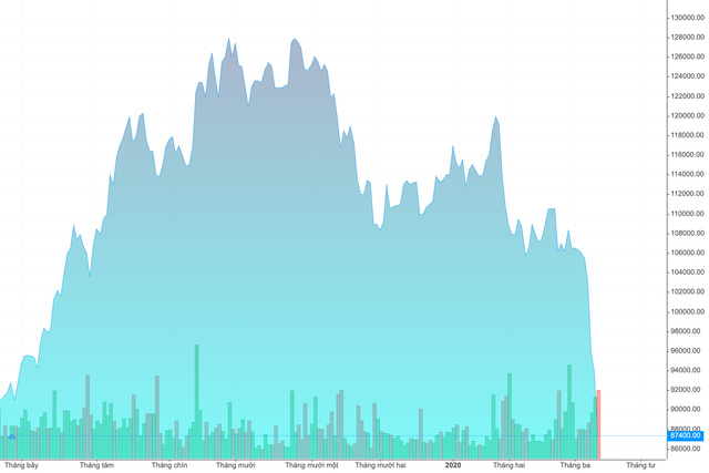 Nhân viên Điện Máy Xanh dương tính Covid-19, cổ phiếu MWG giảm sàn, vốn hoá 'bay' 17.000 tỷ: Ngày buồn của Thế Giới Di Dộng - Hình 4 Nhan vien Dien May Xanh duong tinh Covid-19, co phieu MWG giam san, von hoa 'bay' 17.000 ty: Ngay buon cua The Gioi Di Dong-Hinh-4