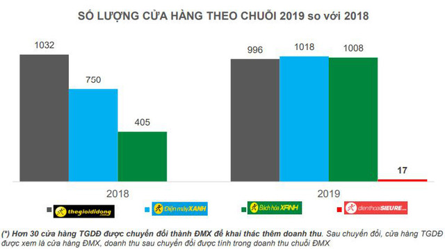 Nhân viên Điện Máy Xanh dương tính Covid-19, cổ phiếu MWG giảm sàn, vốn hoá 'bay' 17.000 tỷ: Ngày buồn của Thế Giới Di Dộng - Hình 2 Nhan vien Dien May Xanh duong tinh Covid-19, co phieu MWG giam san, von hoa 'bay' 17.000 ty: Ngay buon cua The Gioi Di Dong-Hinh-2
