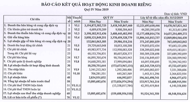 Thép Nam Kim báo lãi 92 tỷ năm 2019, chưa thực hiện phân nửa kế hoạch Thep Nam Kim bao lai 92 ty nam 2019, chua thuc hien phan nua ke hoach
