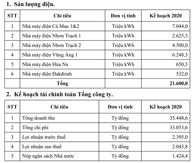 PV Power đặt kế hoạch lãi giảm 24%, xây dựng Nhà máy điện PV Power dat ke hoach lai giam 24%, xay dung Nha may dien