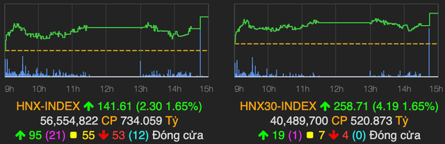 VN-Index tăng gần 14 điểm phiên đầu tuần nhờ cổ phiếu vốn hoá lớn - Hình 2 VN-Index tang gan 14 diem phien dau tuan nho co phieu von hoa lon-Hinh-2