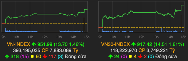 VN-Index tăng gần 14 điểm phiên đầu tuần nhờ cổ phiếu vốn hoá lớn VN-Index tang gan 14 diem phien dau tuan nho co phieu von hoa lon