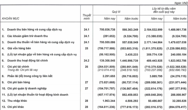 HAGL báo lỗ hơn 187 tỷ đồng trong quý 3/2020 HAGL bao lo hon 187 ty dong trong quy 3/2020