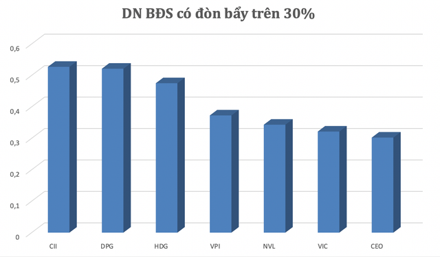 Doanh nghiệp bất động sản và con dao 2 lưỡi đòn bẩy tài chính Doanh nghiep bat dong san va con dao 2 luoi don bay tai chinh