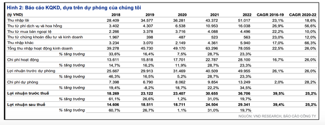 Mỗi tuần một doanh nghiệp: Tăng trưởng kép lợi nhuận ròng 2020-2022 của Vietcombank đạt 25% Moi tuan mot doanh nghiep: Tang truong kep loi nhuan rong 2020-2022 cua Vietcombank dat 25%