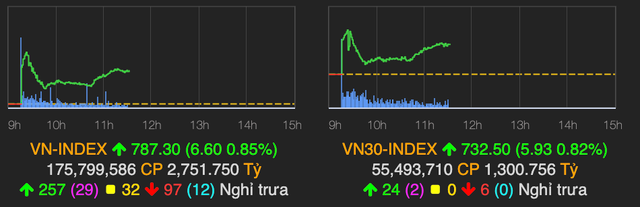 VN-Index trên đà chinh phục mốc 790 điểm VN-Index tren da chinh phuc moc 790 diem